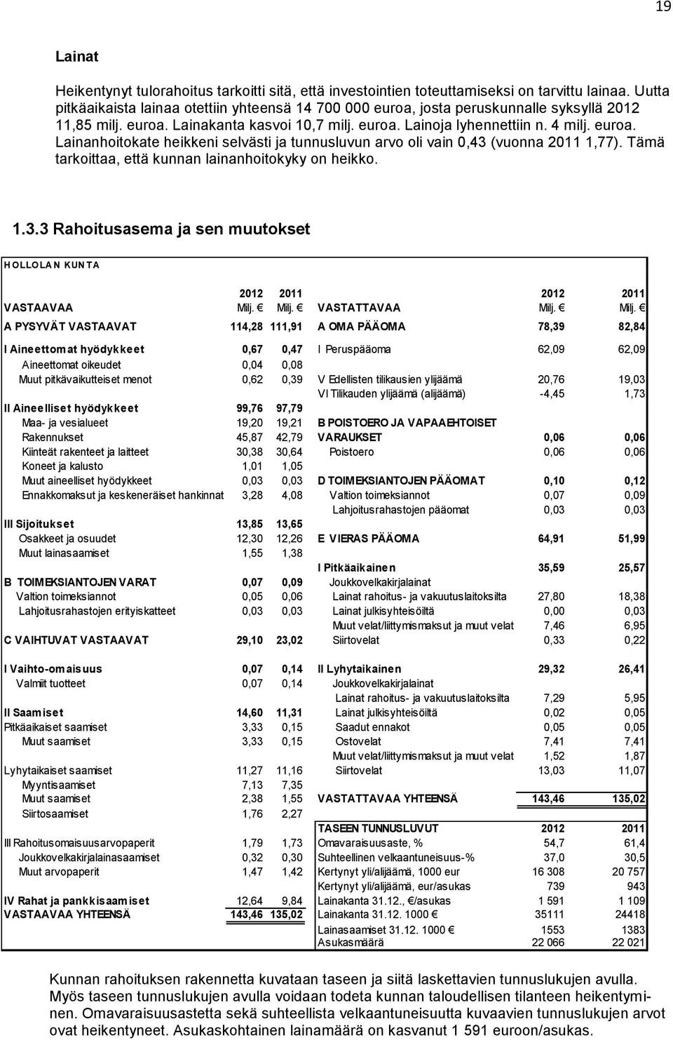 Tämä tarkoittaa, että kunnan lainanhoitokyky on heikko. 1.3.3 Rahoitusasema ja sen muutokset H OLLOLA N KUN T A 2012 2011 2012 2011 VASTAAVAA Milj.