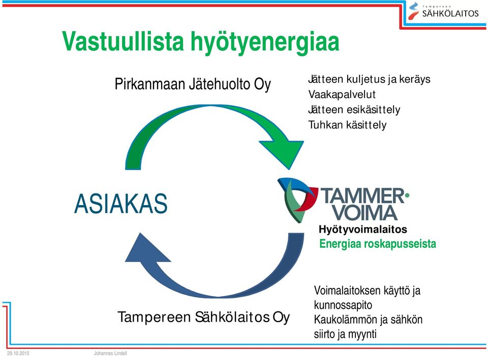 Hyötyvoimalaitos Energiaa roskapusseista Tampereen Sähkölaitos Oy