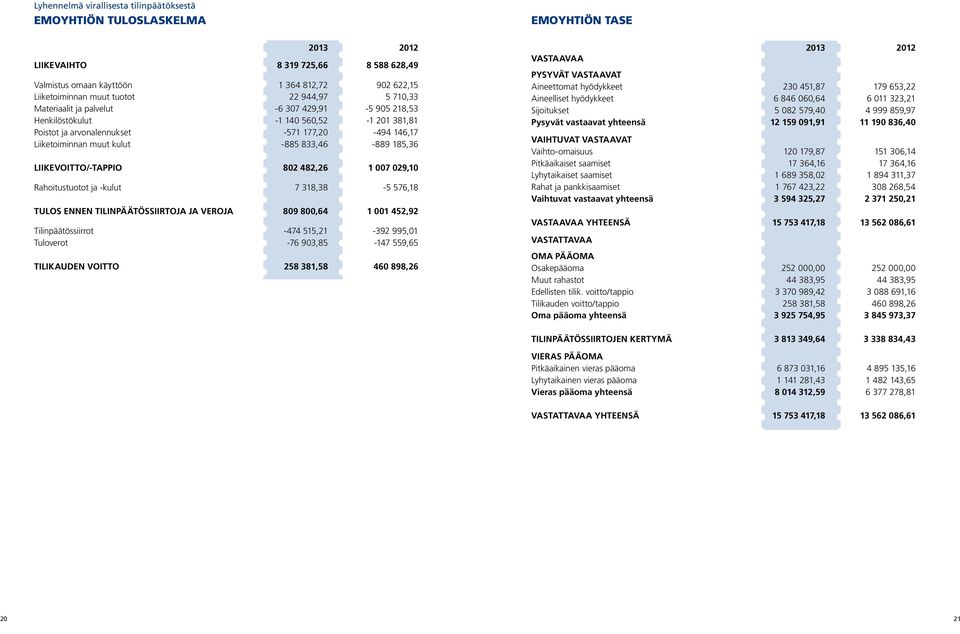 833,46-889 185,36 LIIKEVOITTO/-TAPPIO 802 482,26 1 007 029,10 Rahoitustuotot ja -kulut 7 318,38-5 576,18 TULOS ENNEN TILINPÄÄTÖSSIIRTOJA JA VEROJA 809 800,64 1 001 452,92 Tilinpäätössiirrot -474