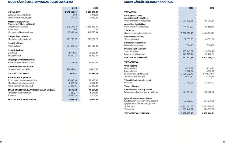 Muut ulkopuoliset palvelut 158 286,97 121 552,29 Henkilöstökulut Palkat, palkkiot 374 209,15 377 186,00 Henkilösivukulut Eläkekulut 62 664,86 79 610,87 Muut sivukulut 17 450,77 12 060,64 Poistot ja
