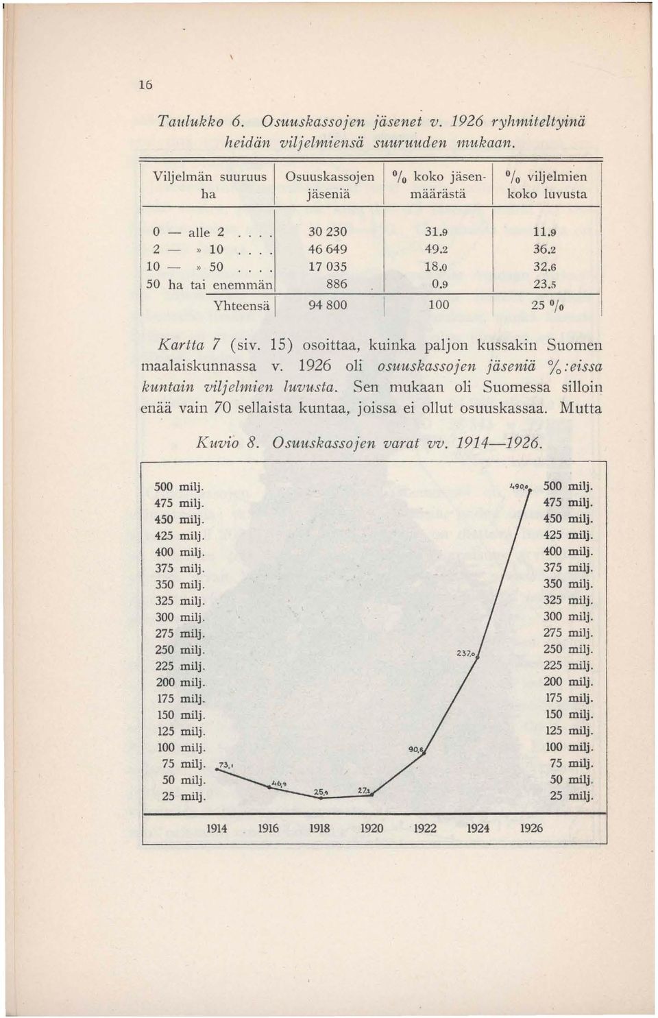 15) osoittaa, kuinka paljon kussakin Suomen maalaiskunnassa v. 1926 oli osuuskassojen jäseniä %:eissa I?untain viljelmien luvusta.
