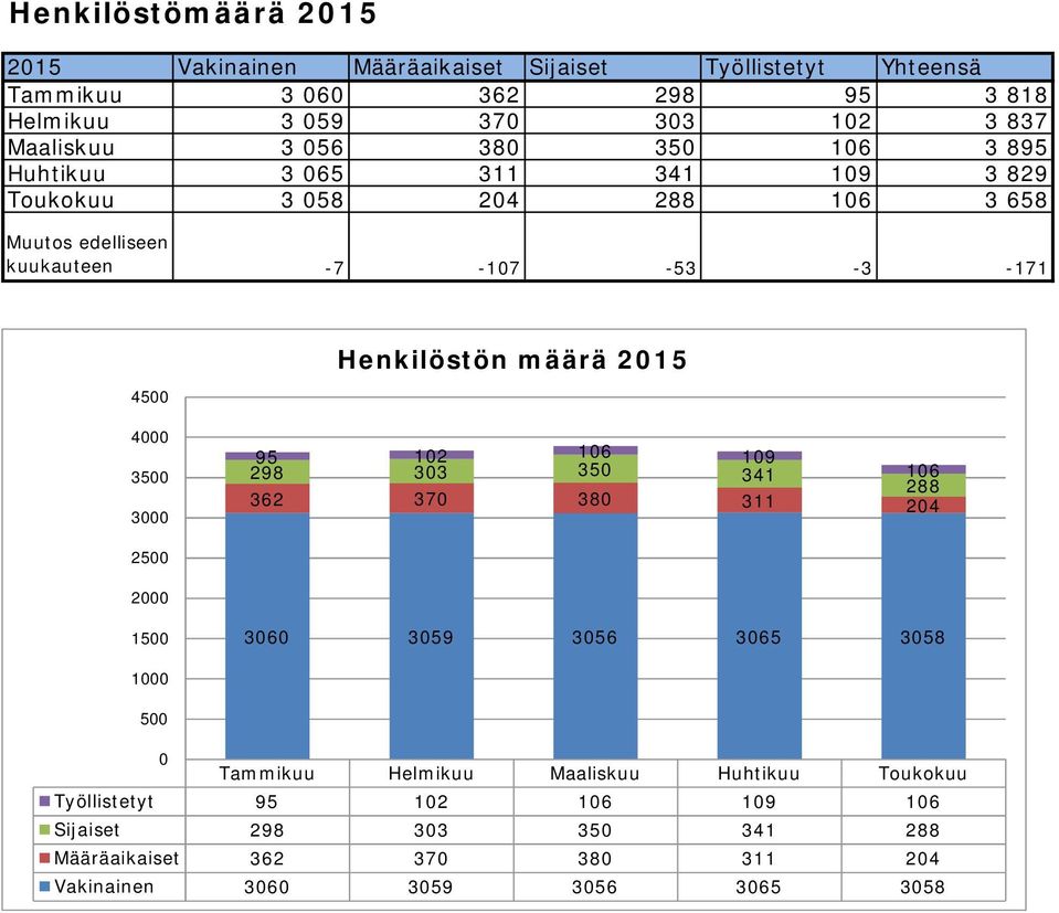 4000 3500 3000 Henkilöstön määrä 2015 95 102 106 109 298 303 350 341 106 288 362 370 380 311 204 2500 2000 1500 3060 3059 3056 3065 3058 1000 500 0