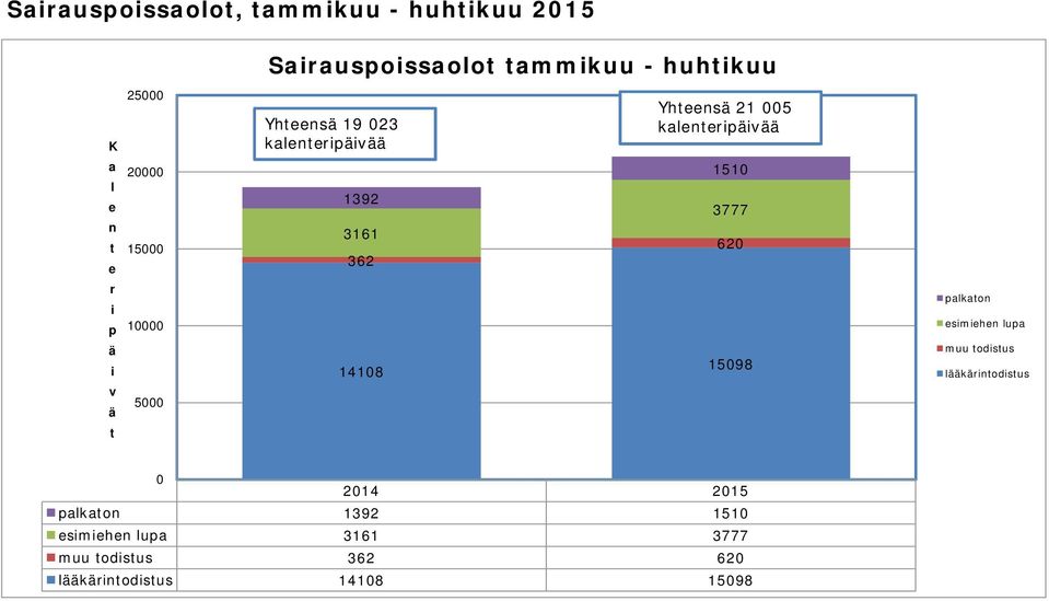 Yhteensä 21 005 kalenteripäivää 1510 3777 620 15098 palkaton esimiehen lupa muu todistus