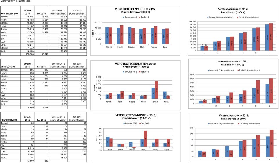 646 Loka 13 241 146 981 93 646 Marras -1 442 145 539 93 646 Joulu 12 959 158 498 158 500 93 646 1 000 20 000 15 000 10 000 5 000 0 15 825 15 466 VEROTUOTTOENNUSTE v.
