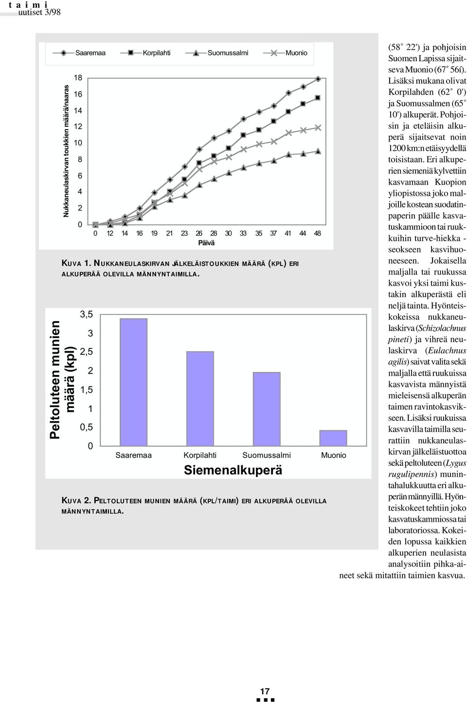 Peltoluteen munien määrä (kpl) 3,5 3 2,5 2 1,5 1 0,5 0 Saaremaa Korpilahti Suomussalmi Muonio Siemenalkuperä KUVA 2. PELTOLUTEEN MUNIEN MÄÄRÄ (KPL/TAIMI) ERI ALKUPERÄÄ OLEVILLA MÄNNYNTAIMILLA.