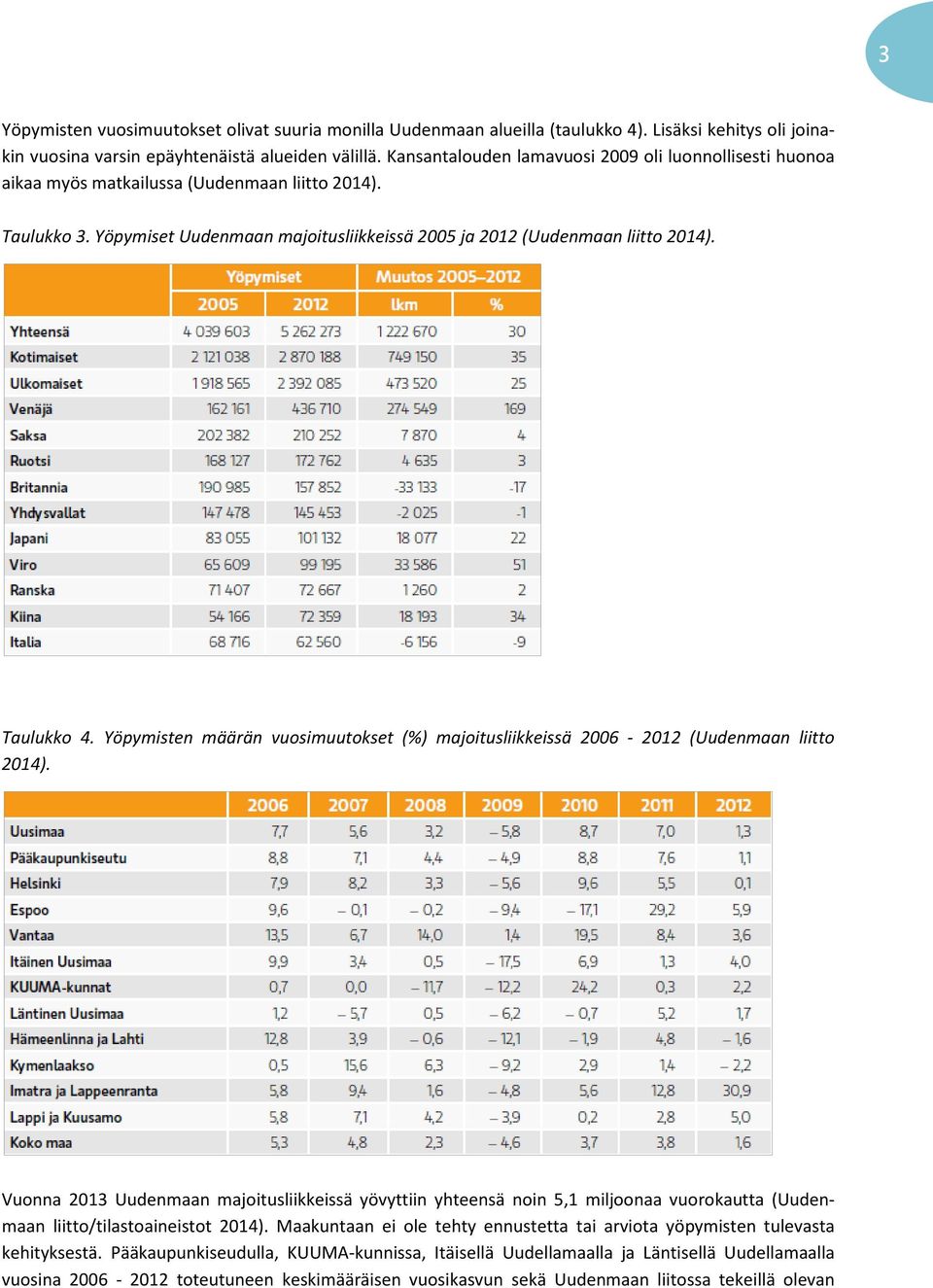 Yöpymisten määrän vuosimuutokset (%) majoitusliikkeissä 26-212 (Uudenmaan liitto 214).