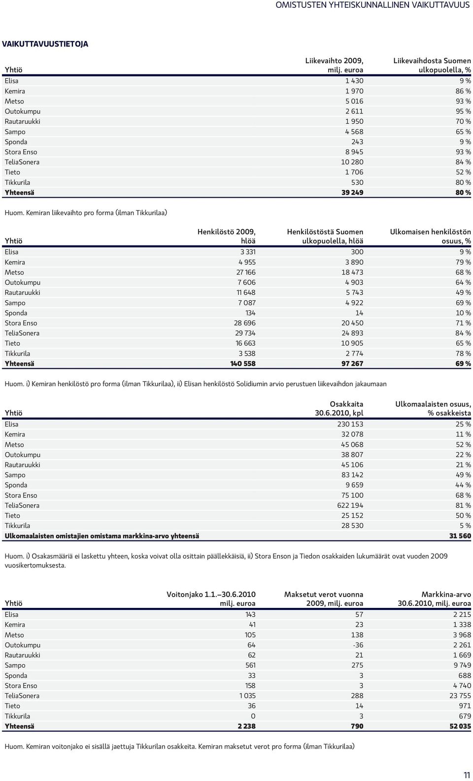 TeliaSonera 10 280 84 % Tieto 1 706 52 % Tikkurila 530 80 % Yhteensä 39 249 80 % Huom.