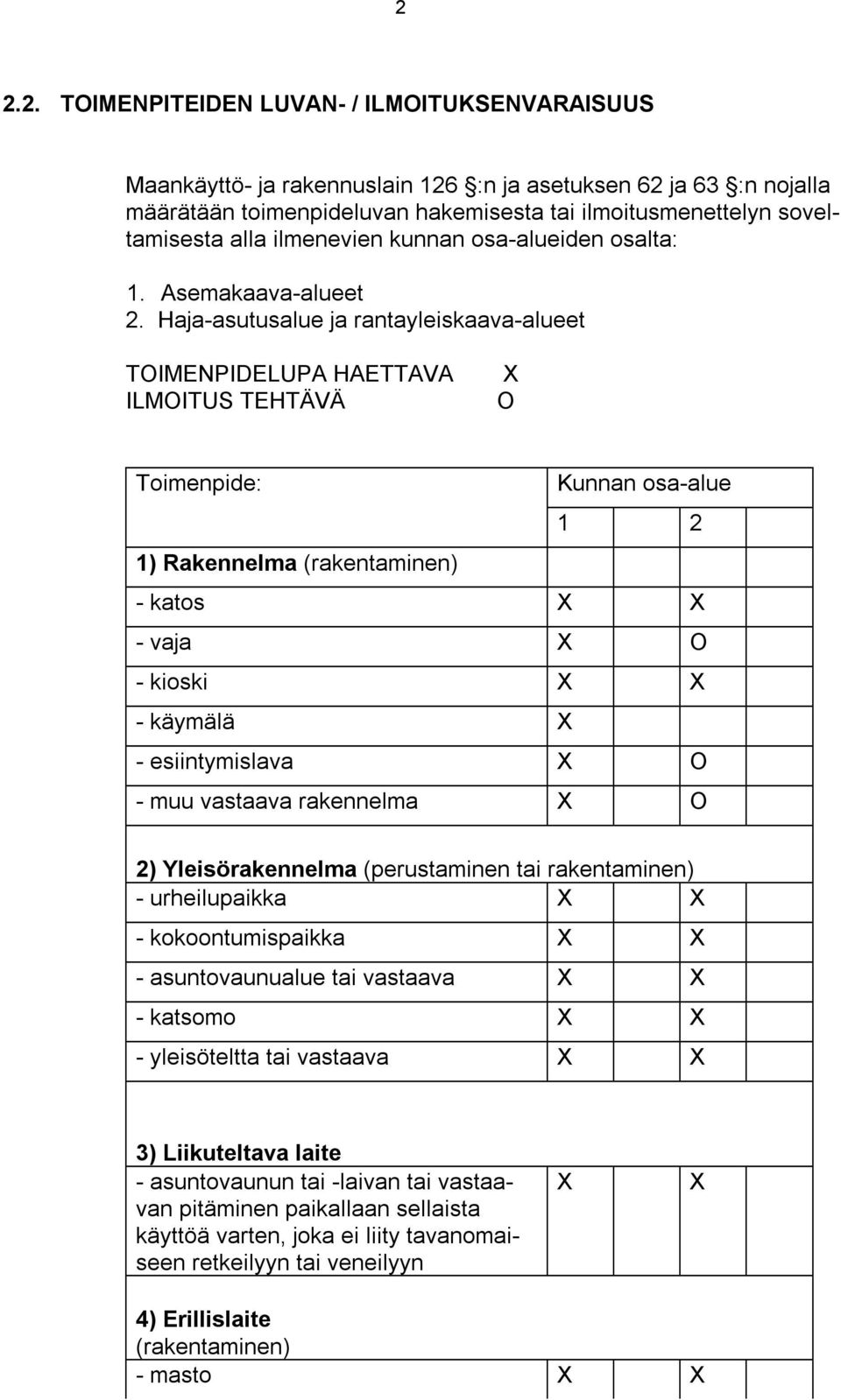 Haja-asutusalue ja rantayleiskaava-alueet TOIMENPIDELUPA HAETTAVA ILMOITUS TEHTÄVÄ O Toimenpide: Kunnan osa-alue 1 2 1) Rakennelma (rakentaminen) - katos - vaja O - kioski - käymälä - esiintymislava