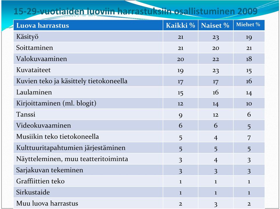 (ml. blogit) 12 14 10 Tanssi 9 12 6 Videokuvaaminen 6 6 5 Musiikin teko tietokoneella 5 4 7 Kulttuuritapahtumien järjestäminen 5 5 5