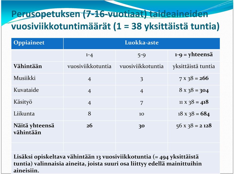 304 Käsityö 4 7 11 x 38 = 418 Liikunta 8 10 18 x 38 = 684 Näitä yhteensä vähintään 26 30 56 x 38 = 2 128 Lisäksi opiskeltava