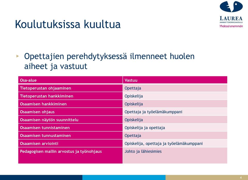 Osaamisen tunnustaminen Osaamisen arviointi Pedagogisen mallin arvostus ja työnohjaus Vastuu Opettaja Opiskelija Opiskelija