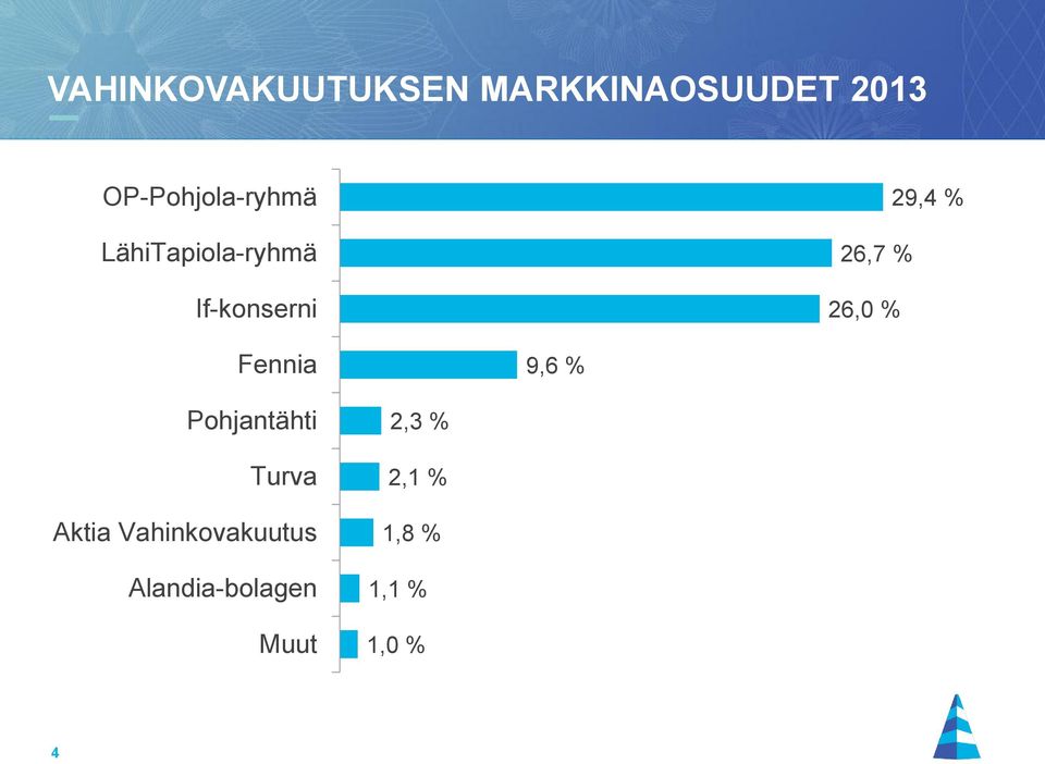 26,0 % 29,4 % Fennia 9,6 % Pohjantähti Turva Aktia