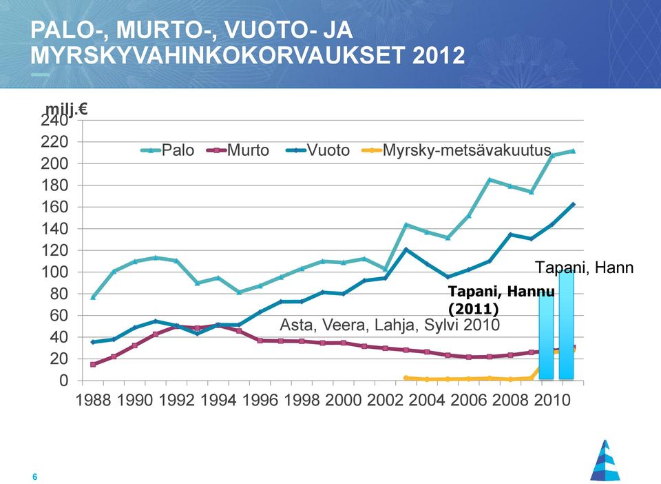 100 Tapani, Hannu 20 80 Tapani, Hannu 60 (2011) Asta, Veera, Lahja,