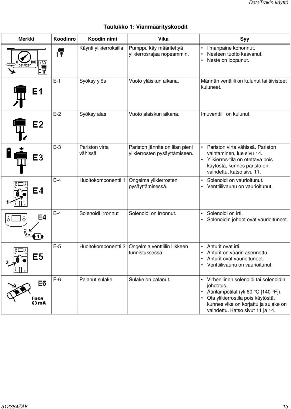 E-3 Pariston virta vähissä Pariston jännite on liian pieni ylikierrosten pysäyttämiseen. E-4 Huoltokomponentti Ongelma ylikierrosten pysäyttämisessä. Pariston virta vähissä. Pariston vaihtaminen, lue sivu 4.