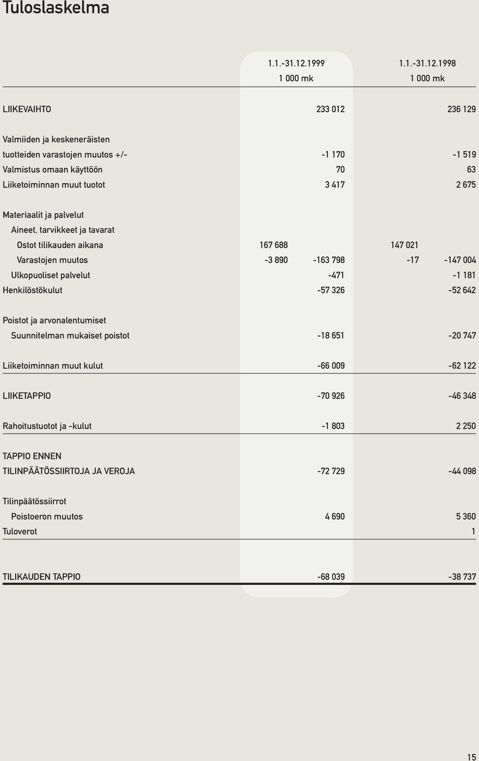 1998 1 000 mk 1 000 mk LIIKEVAIHTO 233 012 236 129 Valmiiden ja keskeneräisten tuotteiden varastojen muutos +/- -1 170-1 519 Valmistus omaan käyttöön 70 63 Liiketoiminnan muut tuotot 3 417 2