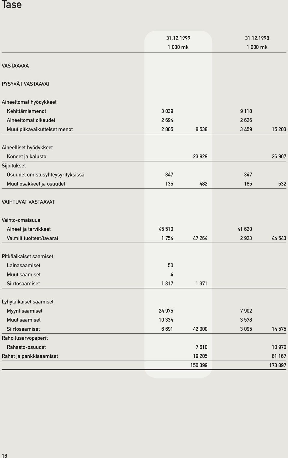 1998 1 000 mk 1 000 mk VASTAAVAA PYSYVÄT VASTAAVAT Aineettomat hyödykkeet Kehittämismenot 3 039 9 118 Aineettomat oikeudet 2 694 2 626 Muut pitkävaikutteiset menot 2 805 8 538 3 459 15 203