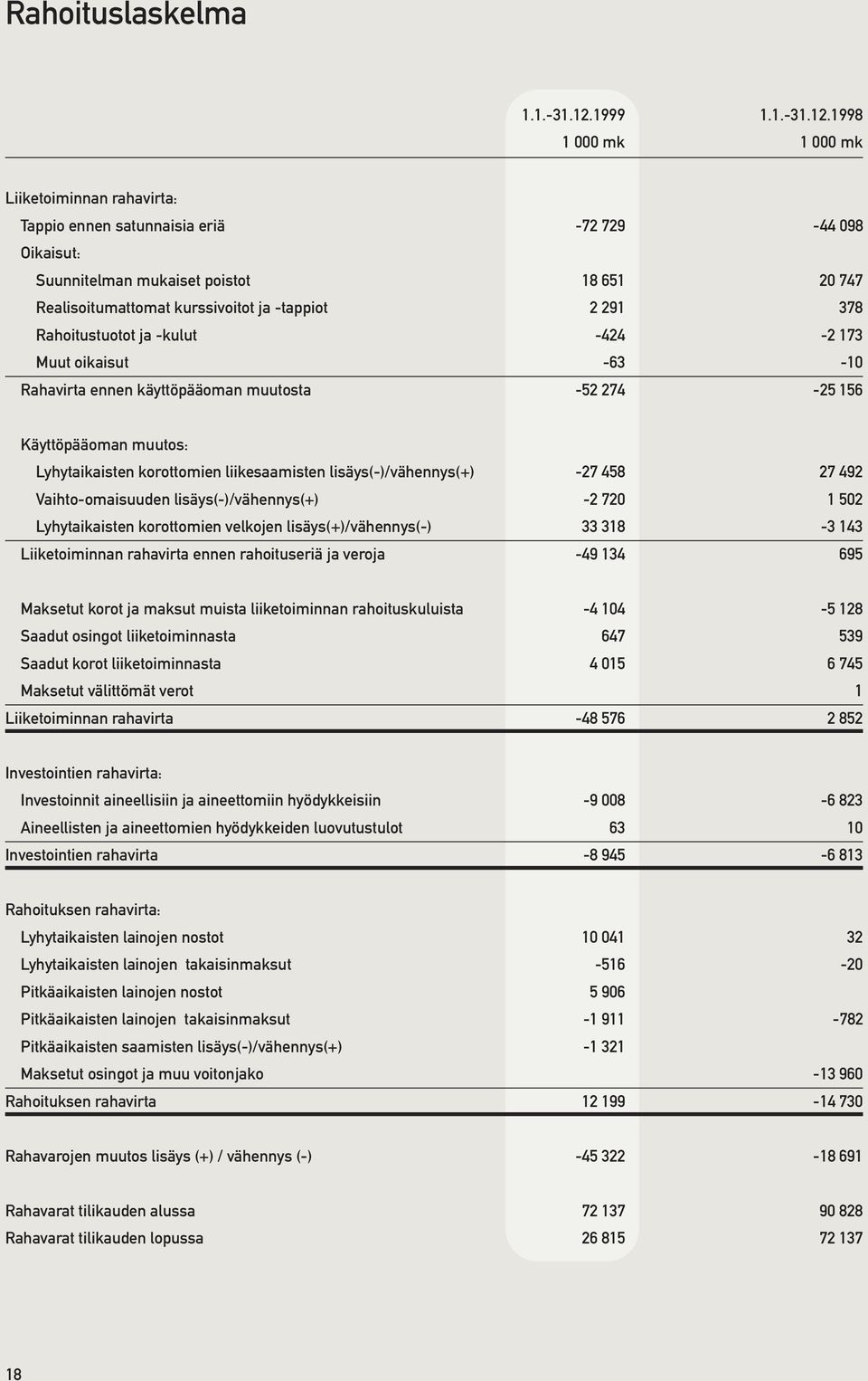 1998 1 000 mk 1 000 mk Liiketoiminnan rahavirta: Tappio ennen satunnaisia eriä -72 729-44 098 Oikaisut: Suunnitelman mukaiset poistot 18 651 20 747 Realisoitumattomat kurssivoitot ja -tappiot 2 291