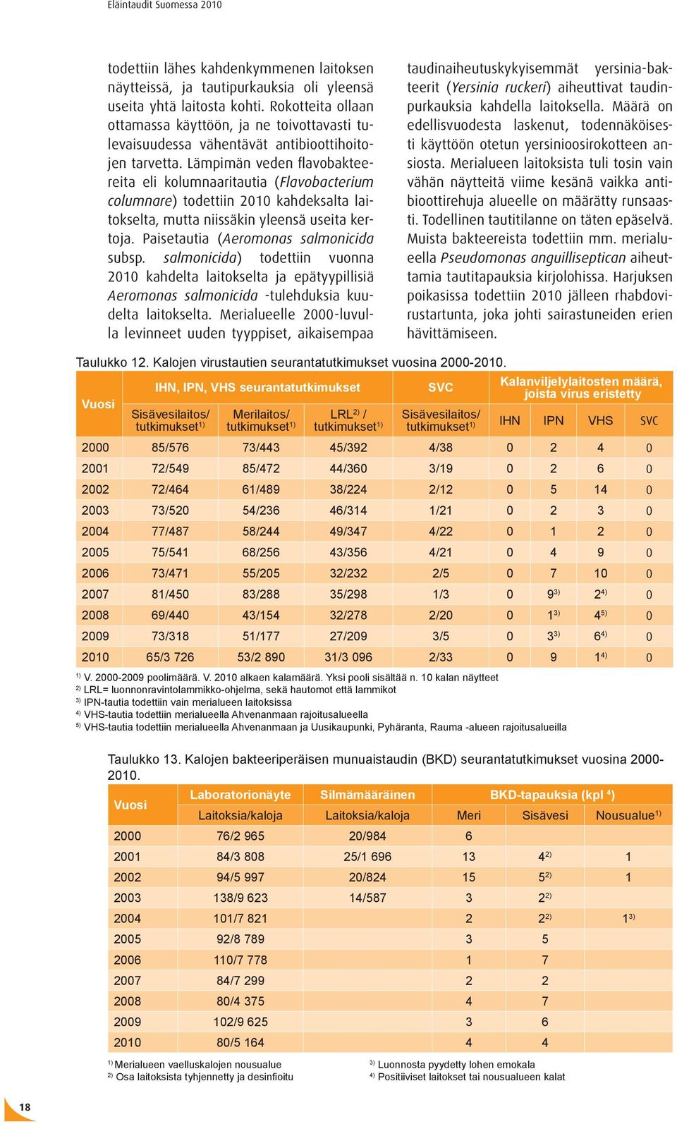 Lämpimän veden flavobakteereita eli kolumnaaritautia (Flavobacterium columnare) todettiin 2010 kahdeksalta laitokselta, mutta niissäkin yleensä useita kertoja.