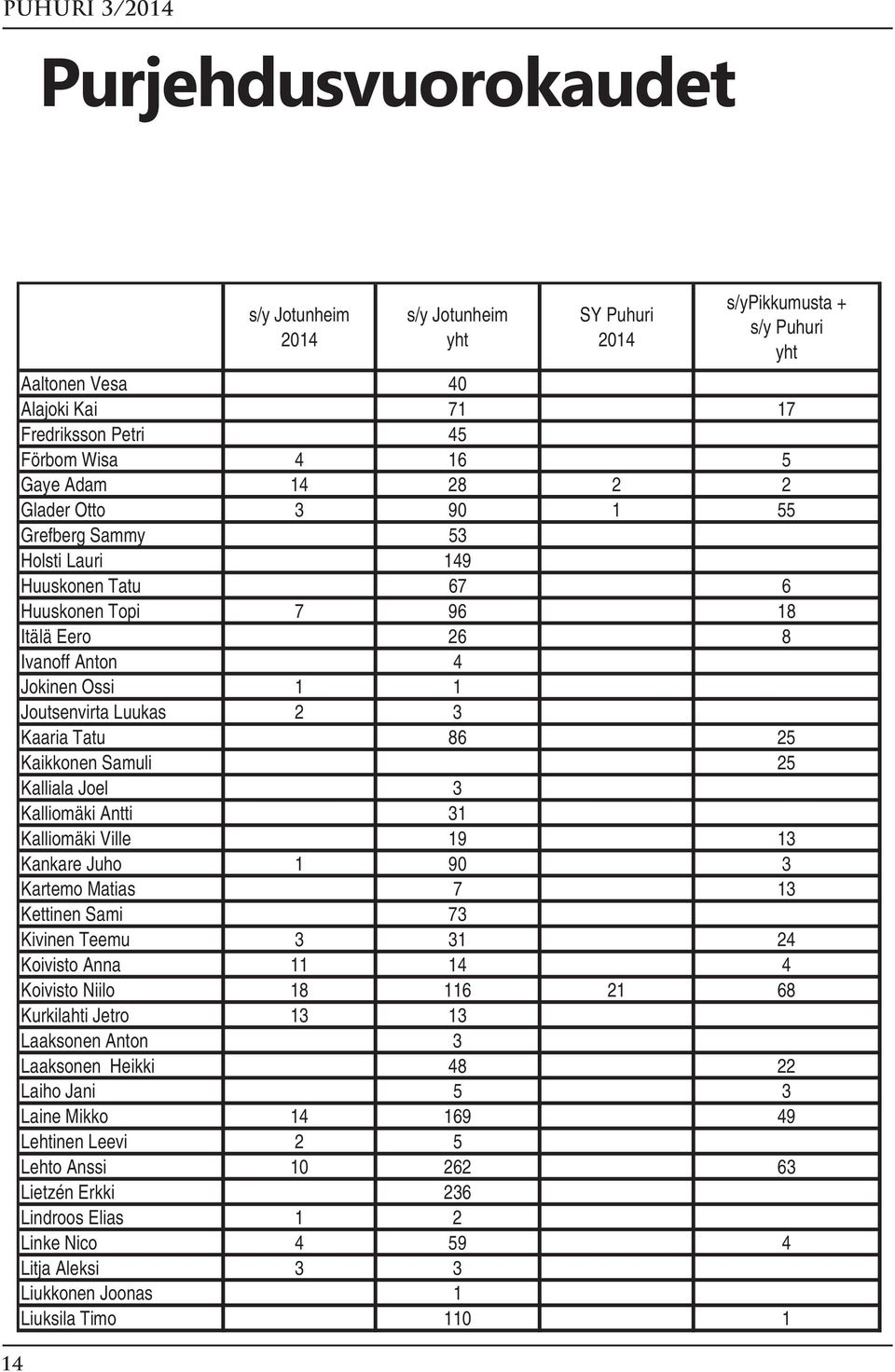 Kaikkonen Samuli 25 Kalliala Joel 3 Kalliomäki Antti 31 Kalliomäki Ville 19 13 Kankare Juho 1 90 3 Kartemo Matias 7 13 Kettinen Sami 73 Kivinen Teemu 3 31 24 Koivisto Anna 11 14 4 Koivisto Niilo 18