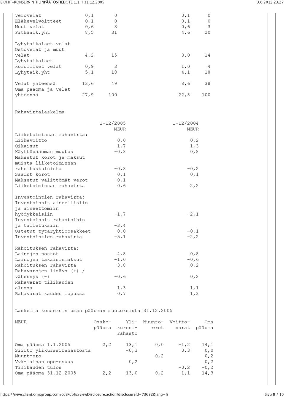 yht 5,1 18 4,1 18 Velat yhteensä 13,6 49 8,6 38 Oma pääoma ja velat yhteensä 27,9 100 22,8 100 Rahavirtalaskelma 1-12/2005 1-12/2004 MEUR MEUR Liiketoiminnan rahavirta: Liikevoitto 0,0 0,2 Oikaisut