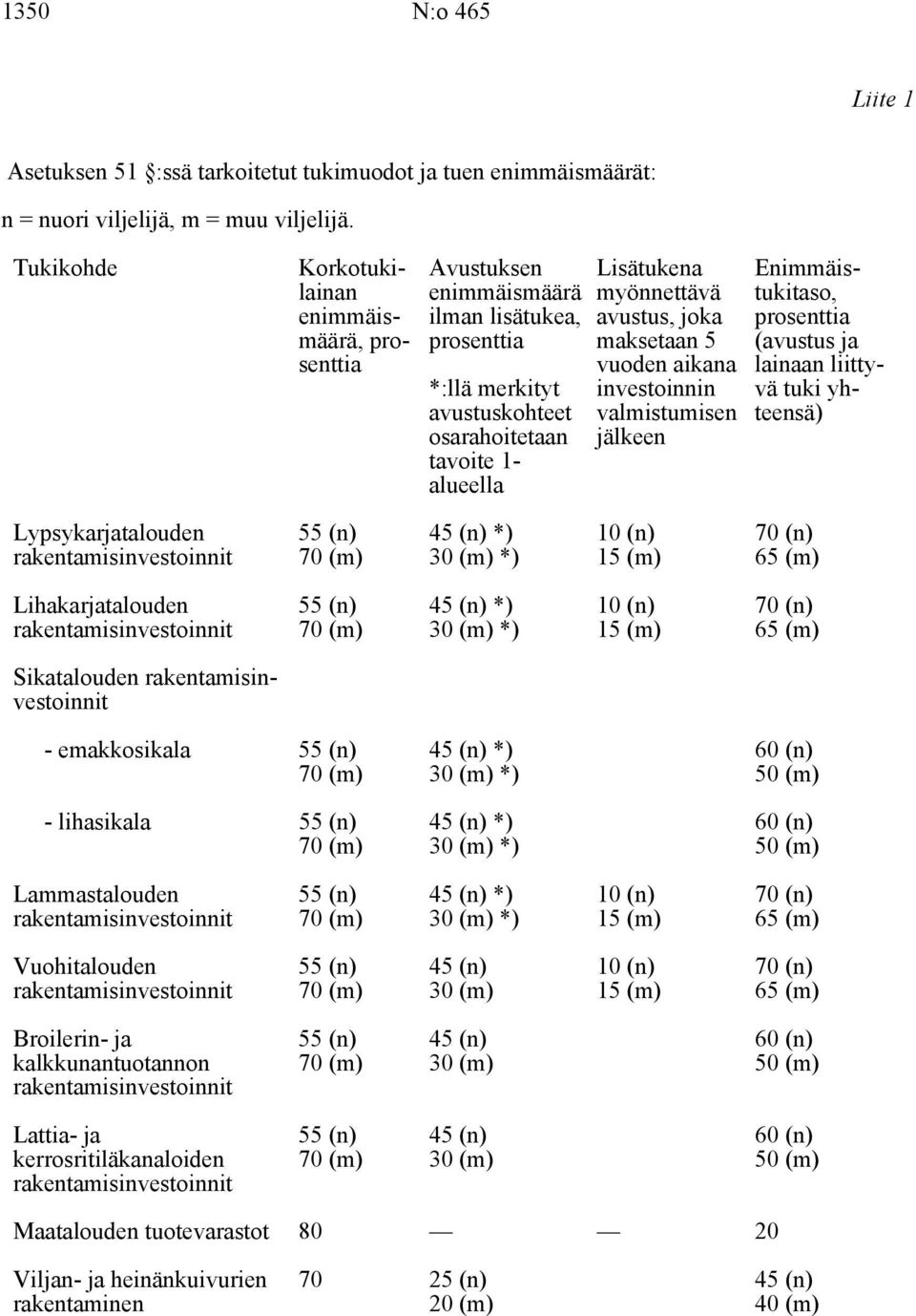 valmistumisen jälkeen Korkotukilainan enimmäismäärä, Enimmäistukitaso, (avustus ja lainaan liittyvä tuki yhteensä) Lypsykarjatalouden rakentamisinvestoinnit *) *) 10 (n) 15 (m) 70 (n) 65 (m)