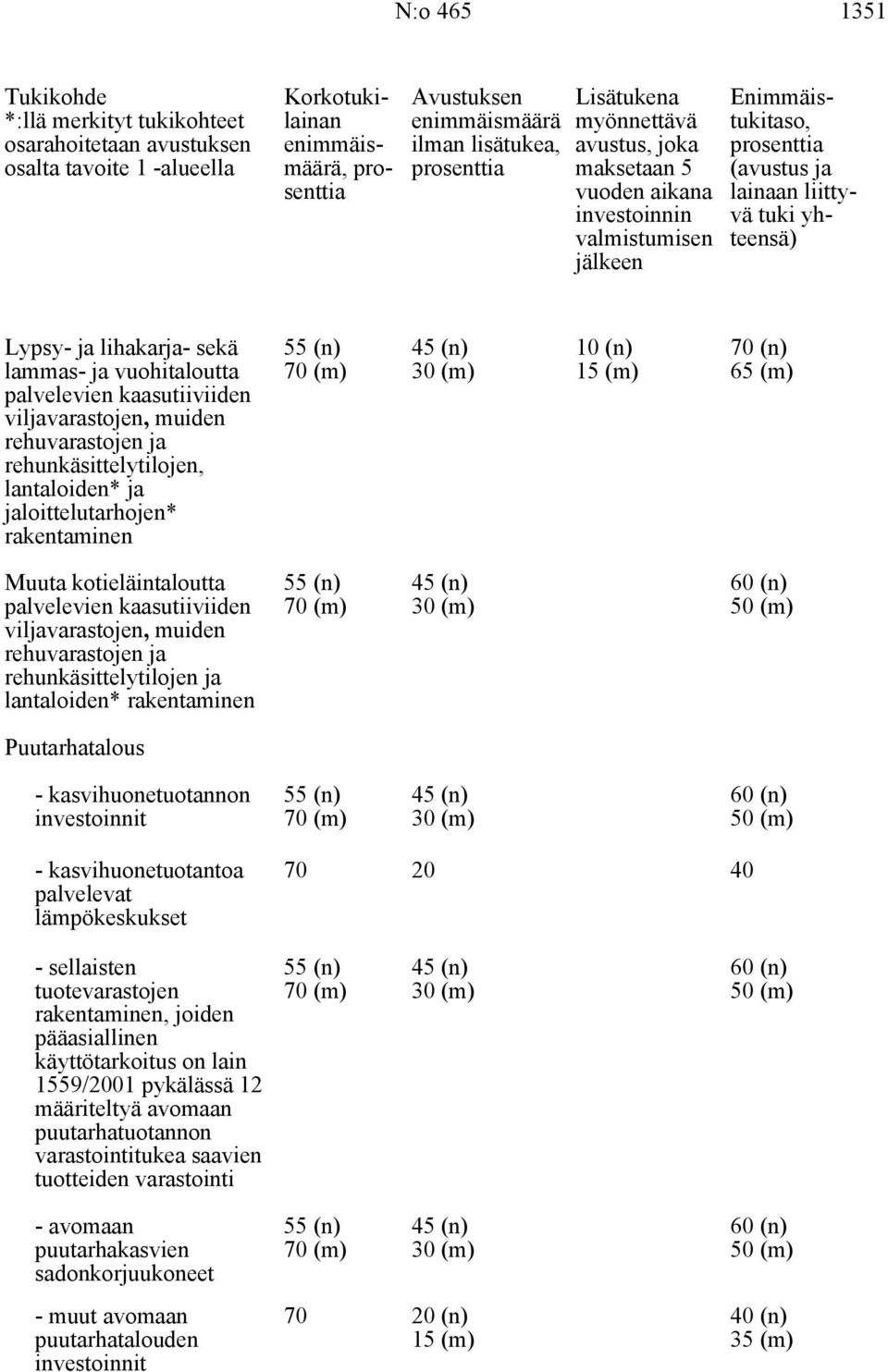 palvelevien kaasutiiviiden viljavarastojen, muiden rehuvarastojen ja rehunkäsittelytilojen, lantaloiden* ja jaloittelutarhojen* rakentaminen 10 (n) 15 (m) 70 (n) 65 (m) Muuta kotieläintaloutta