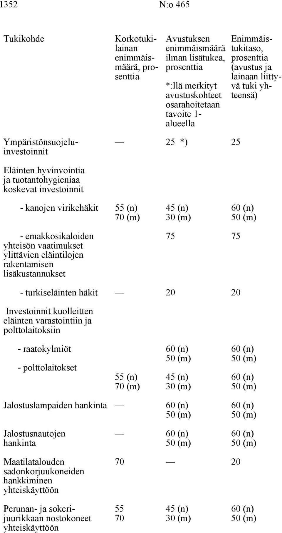 vaatimukset ylittävien eläintilojen rakentamisen lisäkustannukset 75 75 - turkiseläinten häkit 20 20 Investoinnit kuolleitten eläinten varastointiin ja polttolaitoksiin - raatokylmiöt -