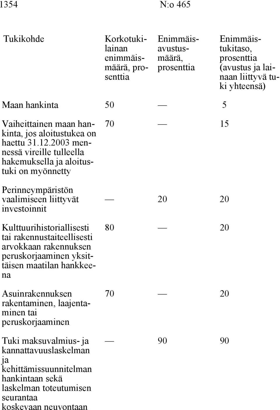 2003 mennessä vireille tulleella hakemuksella ja aloitustuki on myönnetty Perinneympäristön vaalimiseen liittyvät investoinnit Kulttuurihistoriallisesti tai