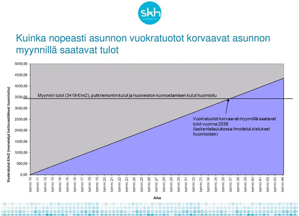 vuokratuotot