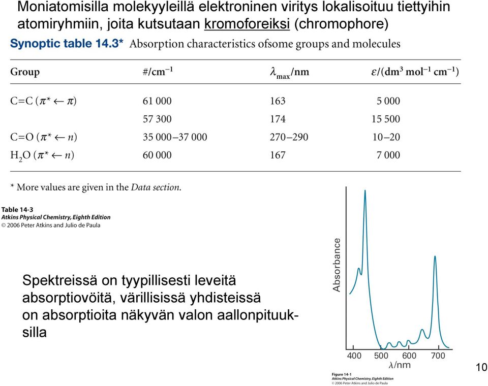 (chromophore) Spektreissä on tyypillisesti leveitä