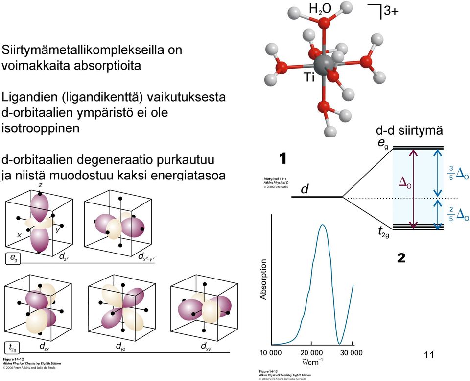 ympäristö ei ole isotrooppinen d-d siirtymä d-orbitaalien