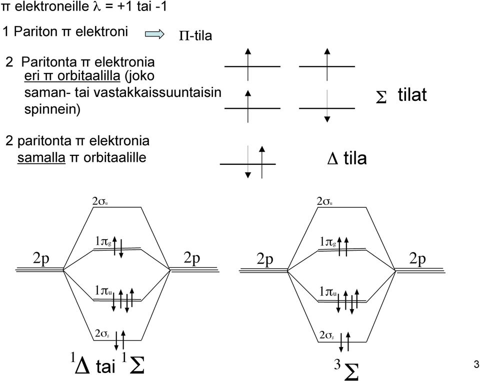 saman- tai vastakkaissuuntaisin spinnein) Σ tilat 2