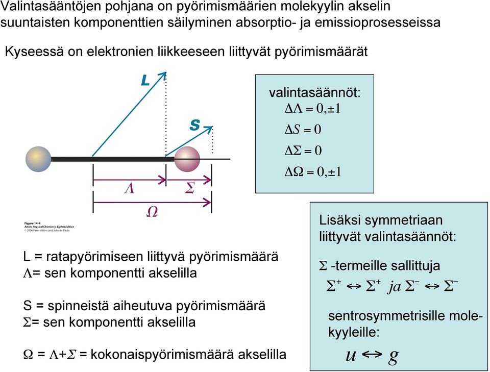 pyörimismäärä Λ= sen komponentti akselilla S = spinneistä aiheutuva pyörimismäärä Σ= sen komponentti akselilla Ω = Λ+Σ =