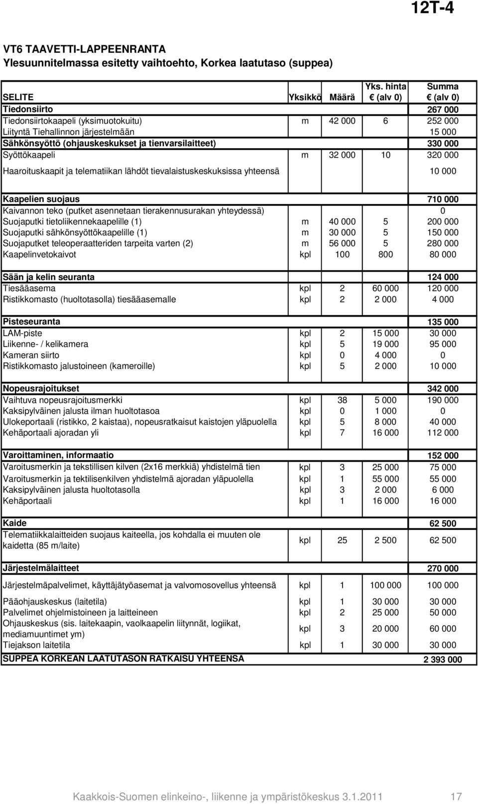 tienvarsilaitteet) 15 000 330 000 Syöttökaapeli m 32 000 10 320 000 Haaroituskaapit ja telematiikan lähdöt tievalaistuskeskuksissa yhteensä 10 000 Kaapelien suojaus 710 000 Kaivannon teko (putket