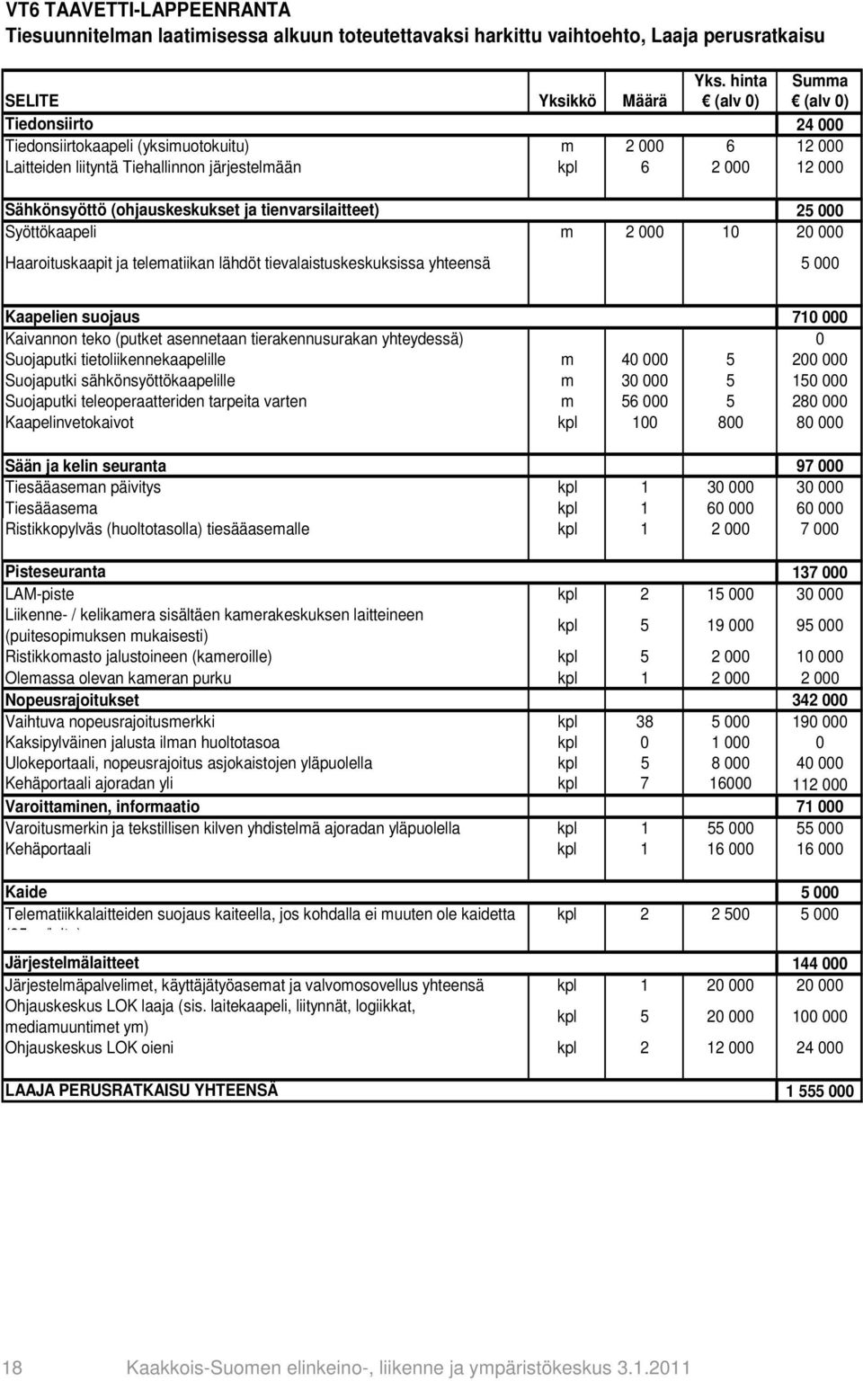 Sähkönsyöttö (ohjauskeskukset ja tienvarsilaitteet) 25 000 Syöttökaapeli m 2 000 10 20 000 Haaroituskaapit ja telematiikan lähdöt tievalaistuskeskuksissa yhteensä 5 000 Kaapelien suojaus 710 000
