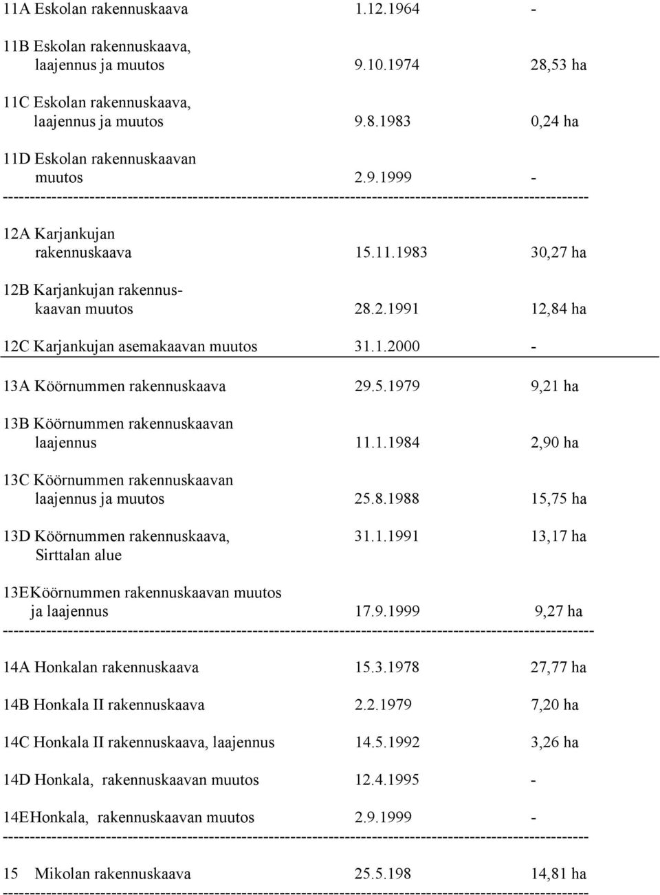 1983 30,27 ha 12B Karjankujan rakennuskaavan muutos 28.2.1991 12,84 ha 12C Karjankujan asemakaavan muutos 31.1.2000-13A Köörnummen rakennuskaava 29.5.