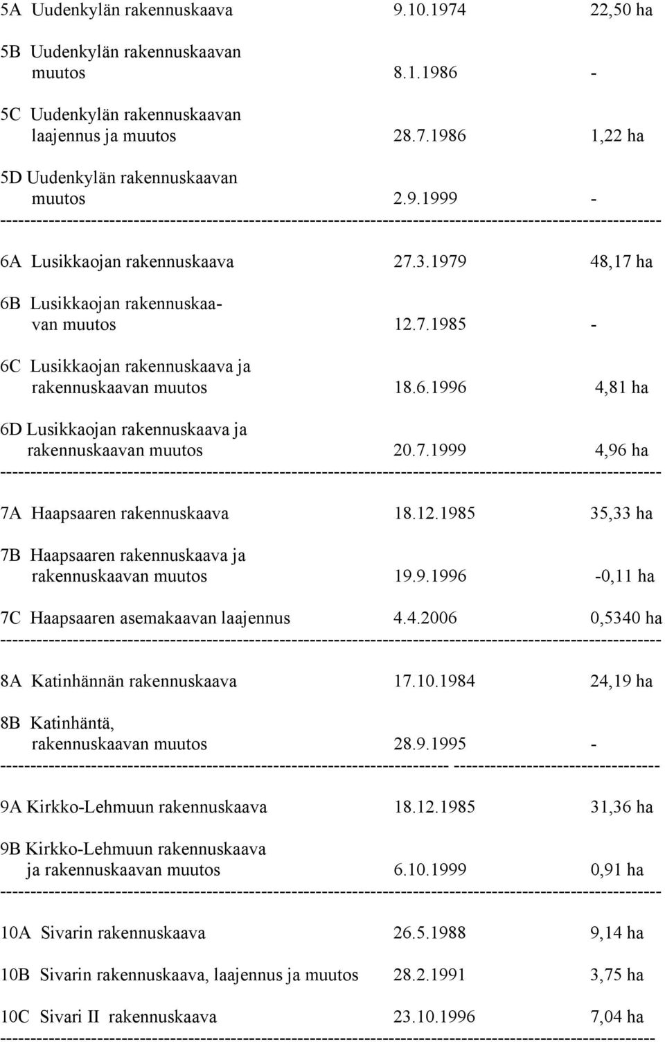 12.1985 35,33 ha 7B Haapsaaren rakennuskaava ja rakennuskaavan muutos 19.9.1996-0,11 ha 7C Haapsaaren asemakaavan laajennus 4.4.2006 0,5340 ha 8A Katinhännän rakennuskaava 17.10.