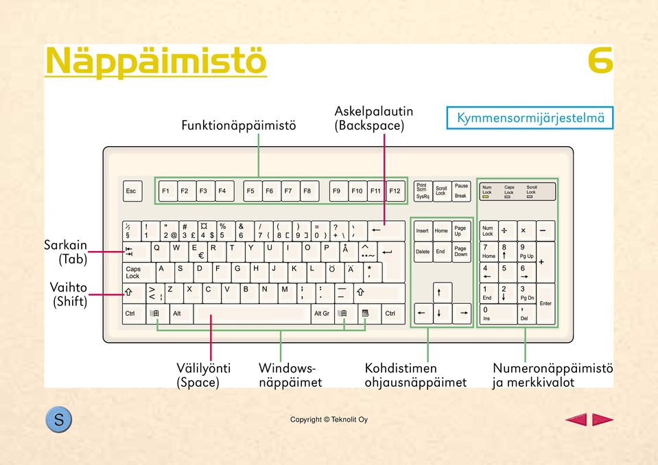 Vaihto (Shift) Välilyönti (Space) Windowsnäppäimet