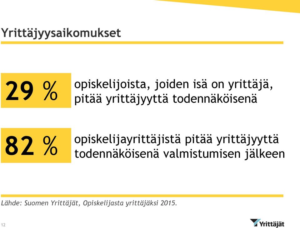 opiskelijayrittäjistä pitää yrittäjyyttä todennäköisenä