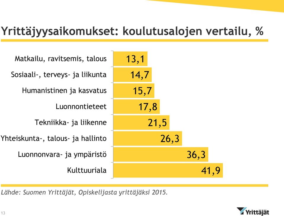 liikenne Yhteiskunta-, talous- ja hallinto Luonnonvara- ja ympäristö Kulttuuriala 13,1