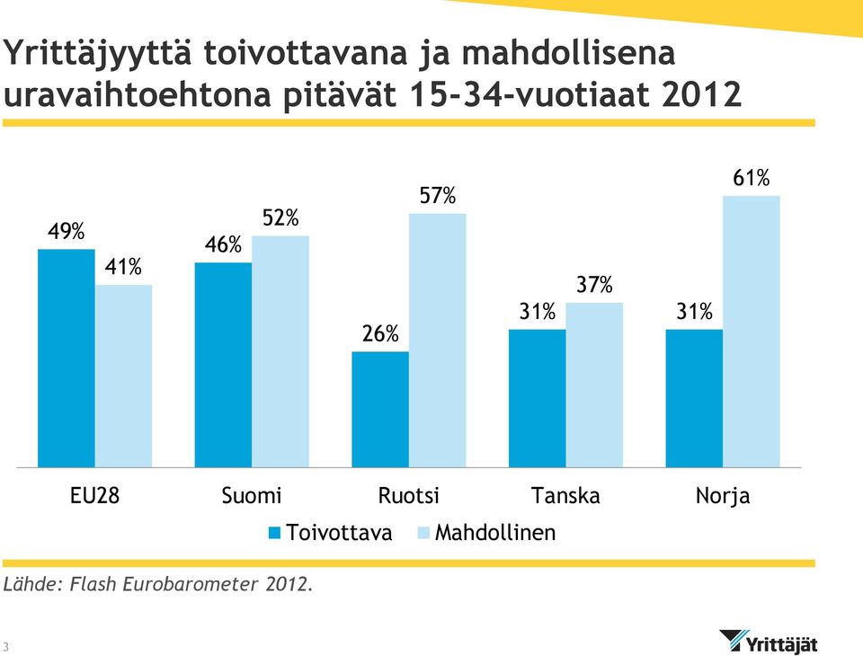 46% 52% 26% 57% 37% 31% 31% 61% EU28 Suomi Ruotsi