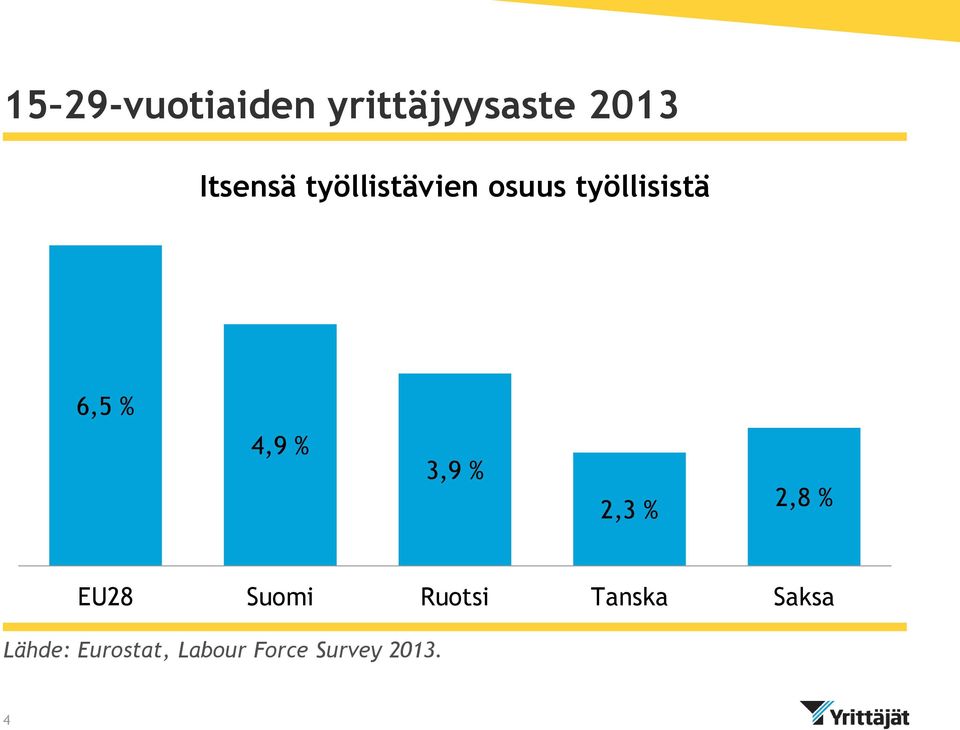 3,9 % 2,3 % 2,8 % EU28 Suomi Ruotsi Tanska