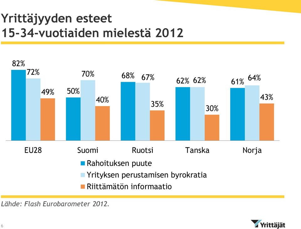 Ruotsi Tanska Norja Rahoituksen puute Yrityksen perustamisen