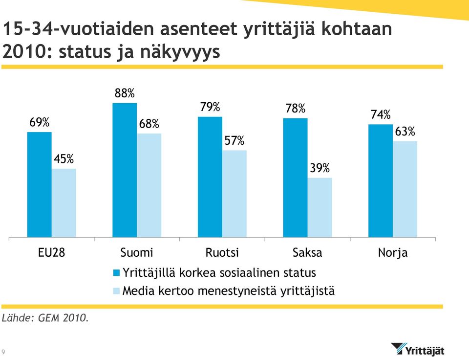 Suomi Ruotsi Saksa Norja Yrittäjillä korkea sosiaalinen