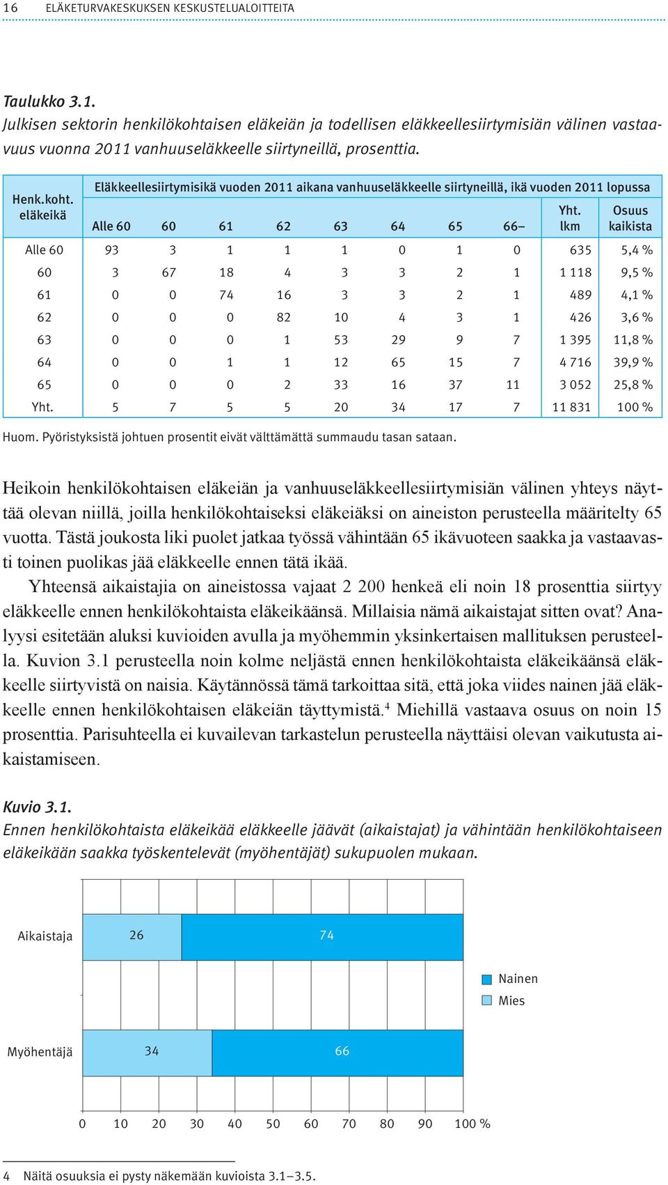 Osuus Alle 60 60 61 62 63 64 65 66 lkm kaikista Alle 60 93 3 1 1 1 0 1 0 635 5,4 % 60 3 67 18 4 3 3 2 1 1 118 9,5 % 61 0 0 74 16 3 3 2 1 489 4,1 % 62 0 0 0 82 10 4 3 1 426 3,6 % 63 0 0 0 1 53 29 9 7