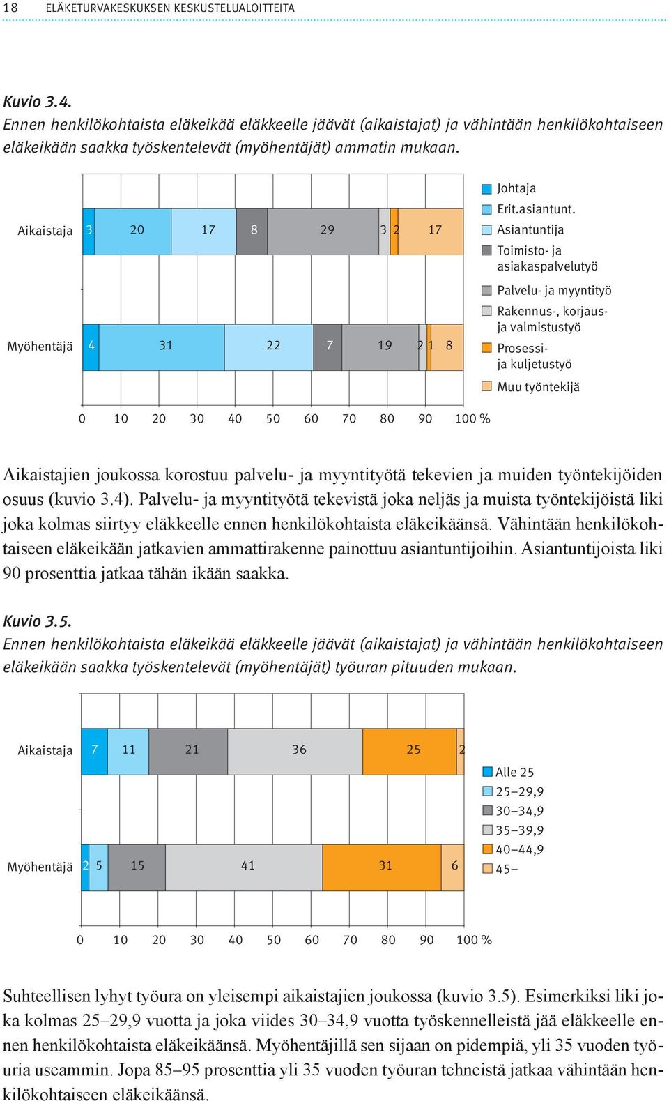 Aikaistaja 3 20 17 8 29 3 2 17 Asiantuntija Toimisto- ja asiakaspalvelutyö Palvelu- ja myyntityö Rakennus-, korjausja valmistustyö Myöhentäjä 4 31 22 7 19 2 1 8 Prosessija kuljetustyö Muu työntekijä