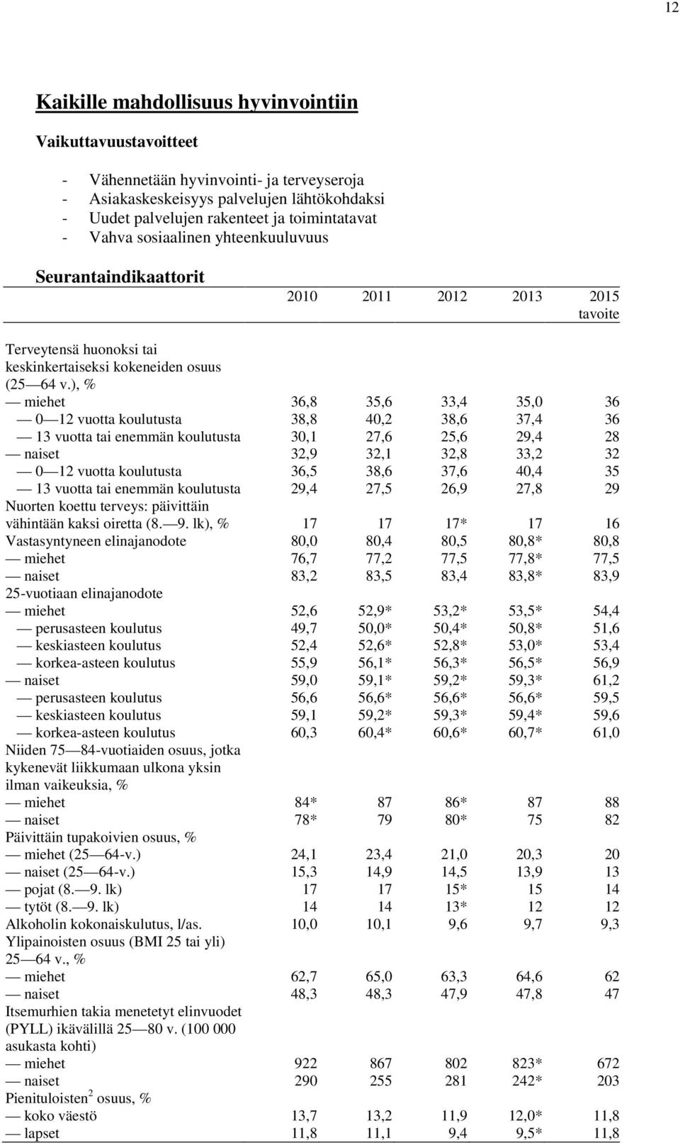 ), % miehet 36,8 35,6 33,4 35,0 36 0 12 vuotta koulutusta 38,8 40,2 38,6 37,4 36 13 vuotta tai enemmän koulutusta 30,1 27,6 25,6 29,4 28 naiset 32,9 32,1 32,8 33,2 32 0 12 vuotta koulutusta 36,5 38,6