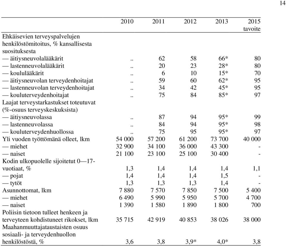 . 75 84 85* 97 Laajat terveystarkastukset toteutuvat (%-osuus terveyskeskuksista) äitiysneuvolassa.. 87 94 95* 99 lastenneuvolassa.. 84 94 95* 98 kouluterveydenhuollossa.