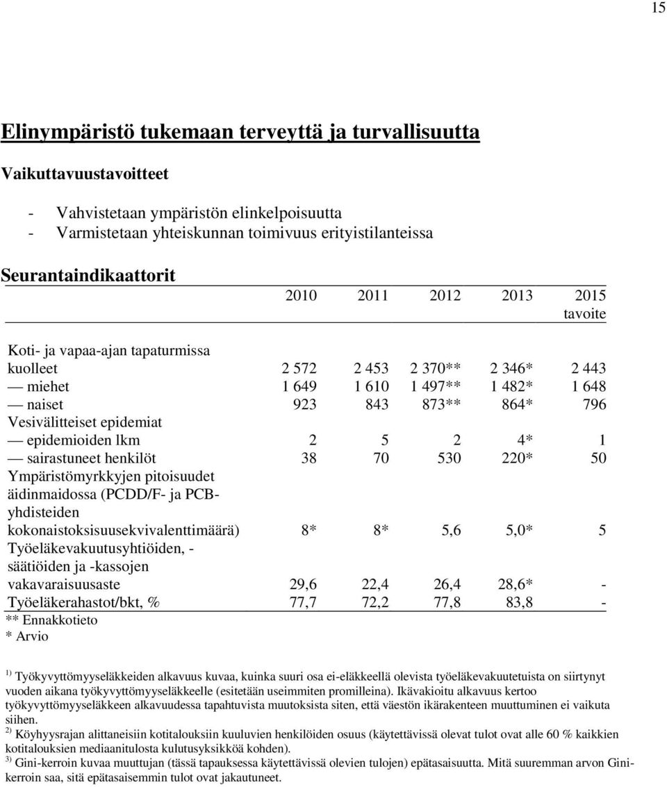 epidemiat epidemioiden lkm 2 5 2 4* 1 sairastuneet henkilöt 38 70 530 220* 50 Ympäristömyrkkyjen pitoisuudet äidinmaidossa (PCDD/F- ja PCByhdisteiden kokonaistoksisuusekvivalenttimäärä) 8* 8* 5,6