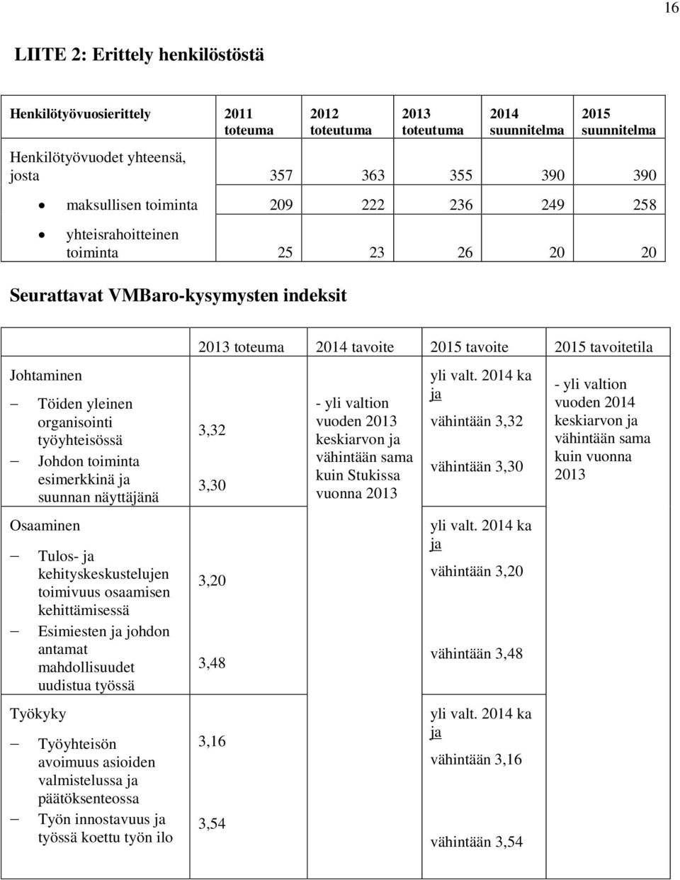 esimerkkinä ja suunnan näyttäjänä Osaaminen Tulos- ja kehityskeskustelujen toimivuus osaamisen kehittämisessä Esimiesten ja johdon antamat mahdollisuudet uudistua työssä Työkyky Työyhteisön avoimuus